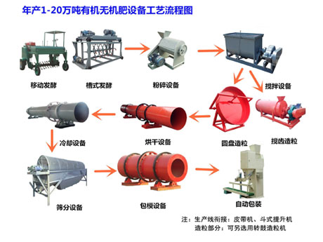 有機肥設備